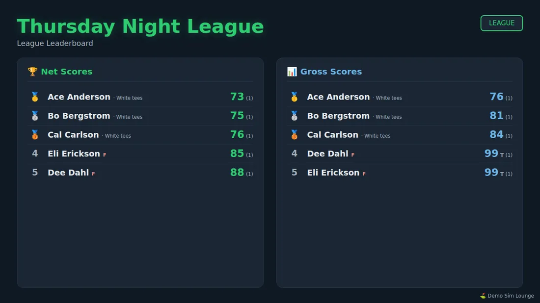 The TV board showing a league leaderboard: net scores and gross scores side by side with medals for the top three